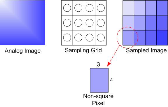 diagram showing a non-square sampling grid