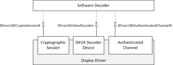 Ein Diagramm, das die Direct3d9-Decodierungsschnittstellen zeigt.