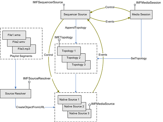 Diagramm, das den Datenfluss aus den Segmenten imfmediasession, imfsequencersource und Wiedergabelisten zeigt, die zu imfmediasource führen