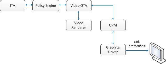 Ein Diagramm, das die Beziehung zwischen video ota und opm zeigt.
