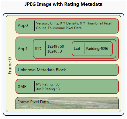 Abbildung des JPEG-Bilds mit Bewertungsmetadaten