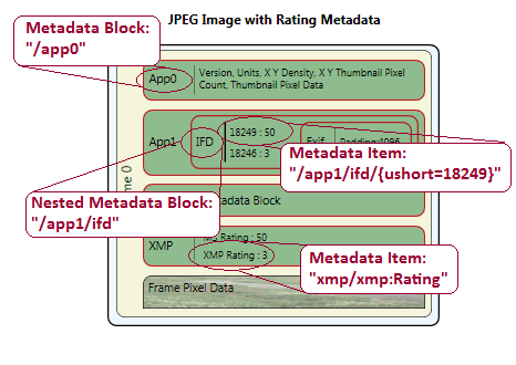 Abbildung eines JPEG-Bilds mit Metadaten-Beschriftungen