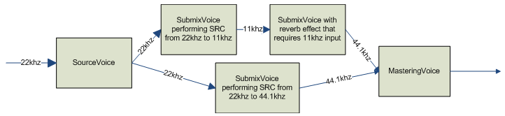 Die Konvertierung der Samplerate wird an mehreren Stellen im Audiodiagramm ausgeführt.