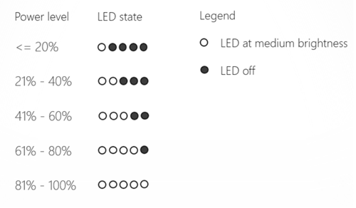LED-Zustände, die die Akkuleistung anzeigen