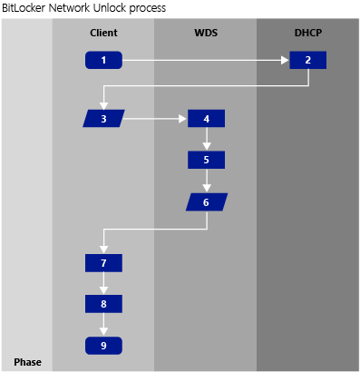 Diagramm mit der BitLocker-Netzwerkentsperrungssequenz.