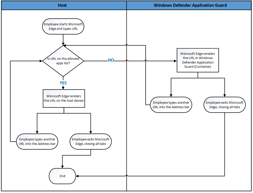Flussdiagramm für die Bewegung zwischen Microsoft Edge und Application Guard.