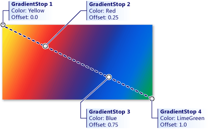Diagramm mit den Farbverlaufsstopps 1 bis 4, die in der oberen linken Ecke des Diagramms beginnen und nach unten und rechts abfallen, bis sie die untere rechte Ecke des Diagramms erreichen.