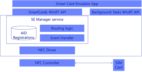 Architektur für HCE- und SIM-Karten-Emulation