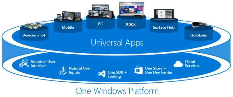 Apps fÃ¼r die universelle Windows-Plattform kÃ¶nnen auf einer Vielzahl von GerÃ¤ten ausgefÃ¼hrt werden, unterstÃ¼tzen adaptive BenutzeroberflÃ¤chen, natÃ¼rliche Benutzereingaben, einen Store, ein Partner Center und Clouddienste.