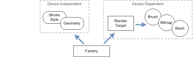 Ein Diagramm, das die Direct2d-Factory zeigt.