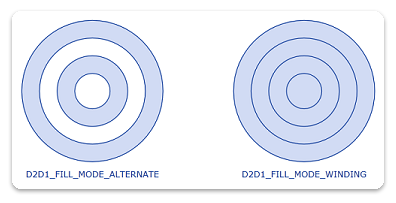 Abbildung von zwei Sätzen von vier konzentrischen Kreisen, einer mit dem zweiten und vierten Ring gefüllt und einer mit allen Ringen gefüllt
