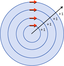 Abbildung konzentrischer Kreise mit einem Strahl aus dem ersten Ring, der alle vier Ringe kreuzt