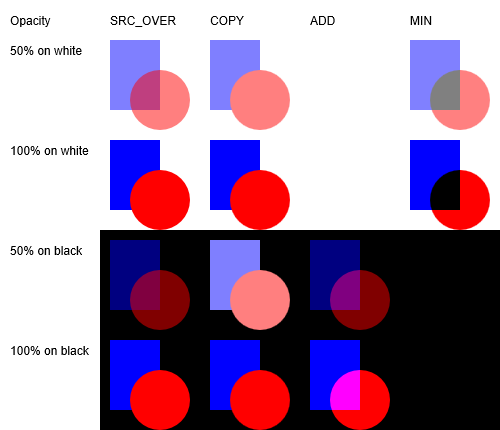 Abbildung der primitiven Direct2D-Mischmodi mit unterschiedlicher Deckkraft und unterschiedlichen Hintergründen.