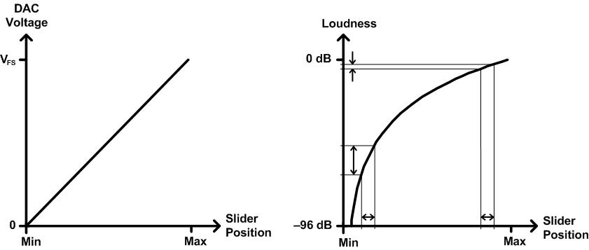 Ausgabediagramm für eine linear verjüngte Lautstärkeregelung