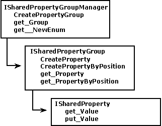 Diagramm, das das SPM-Objektmodell zeigt: ISharedPropertyGroupManager, ISharedPropertyGroup, zu ISharedProperty.