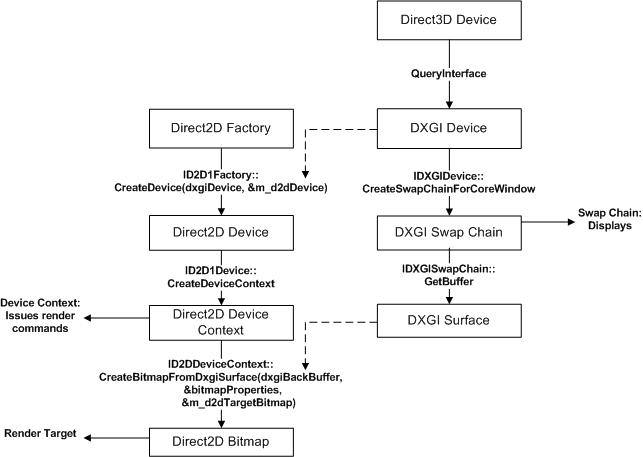 Diagramm der direct2d- und direct3d-Geräte und Gerätekontexte.