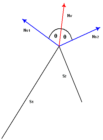 Diagramm von zwei Oberflächen (s1 und s2) und deren Normalvektoren und Scheitelpunkt-Normalvektoren