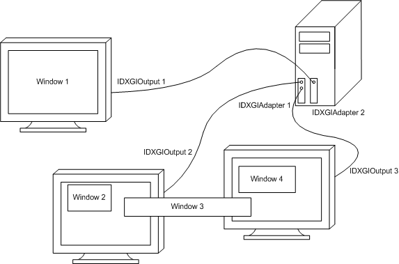 Abbildung eines Computers mit zwei Grafikkarten und drei Monitoren