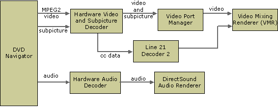 dvd graph für Windows XP mit einem Hardwaredecoder