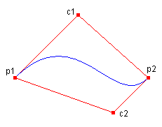 Abbildung einer Bézier-Spline mit zwei Endpunkten und zwei Kontrollpunkten