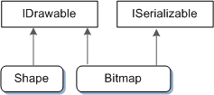 Abbildung der Schnittstellenvererbung, wobei die Shape- und Bitmapklassen auf idrawable zeigen, aber nur bitmaps, die auf iserializable zeigen