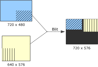 diagram showing a blit from two source rectangles.