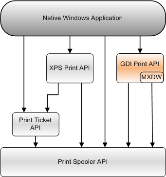 Ein Diagramm, das die Beziehung der gdi-Druck-API zu den anderen Druck-APIs zeigt, die eine Win32-Anwendung verwenden kann