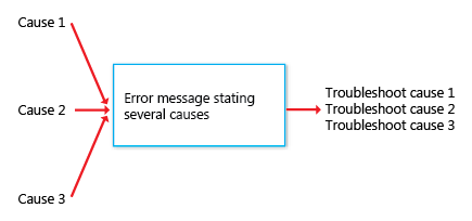 Diagramm einer Nachricht, die drei Ursachen angibt 