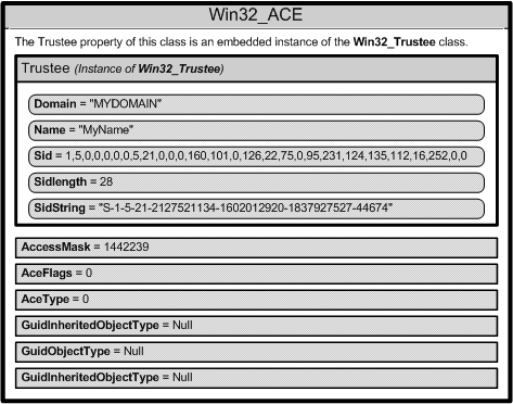 Inhalt einer Win32_ACE-Instanz
