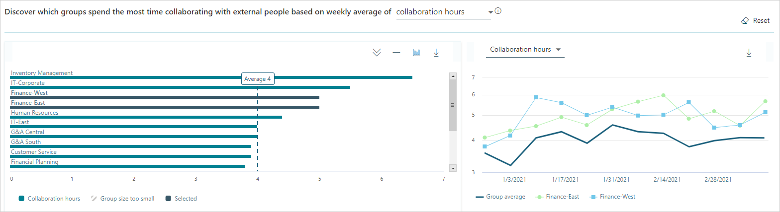 External groups based on weekly averages.