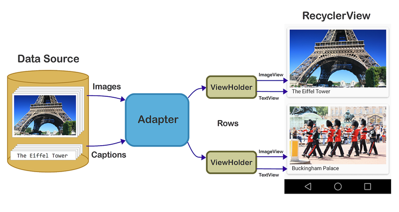 Diagramm zur Veranschaulichung des Adapters, der die Datenquelle mit ViewHolders verbindet