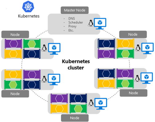 A Kubernetes cluster in Azure