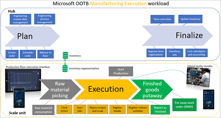 Out-of-the-box manufacturing execution workload functionality for scale units