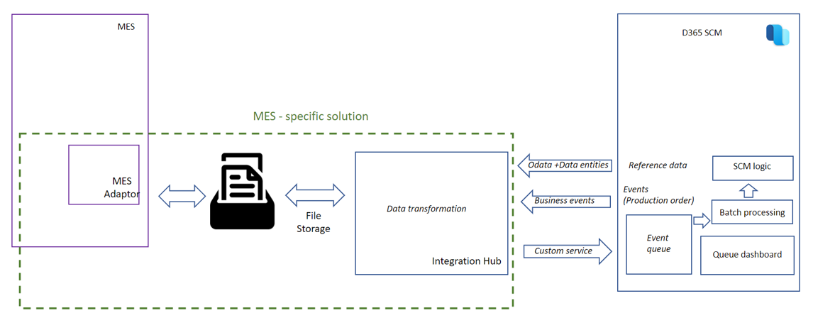 Example of an expected architecture and components of a manufacturing execution systems integration.