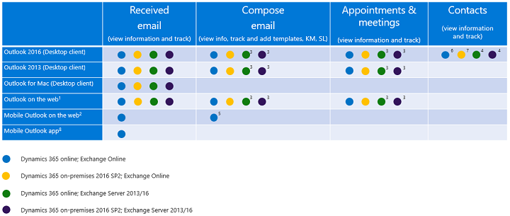 Clients supported for each Dynamics 365 App for Outlook feature