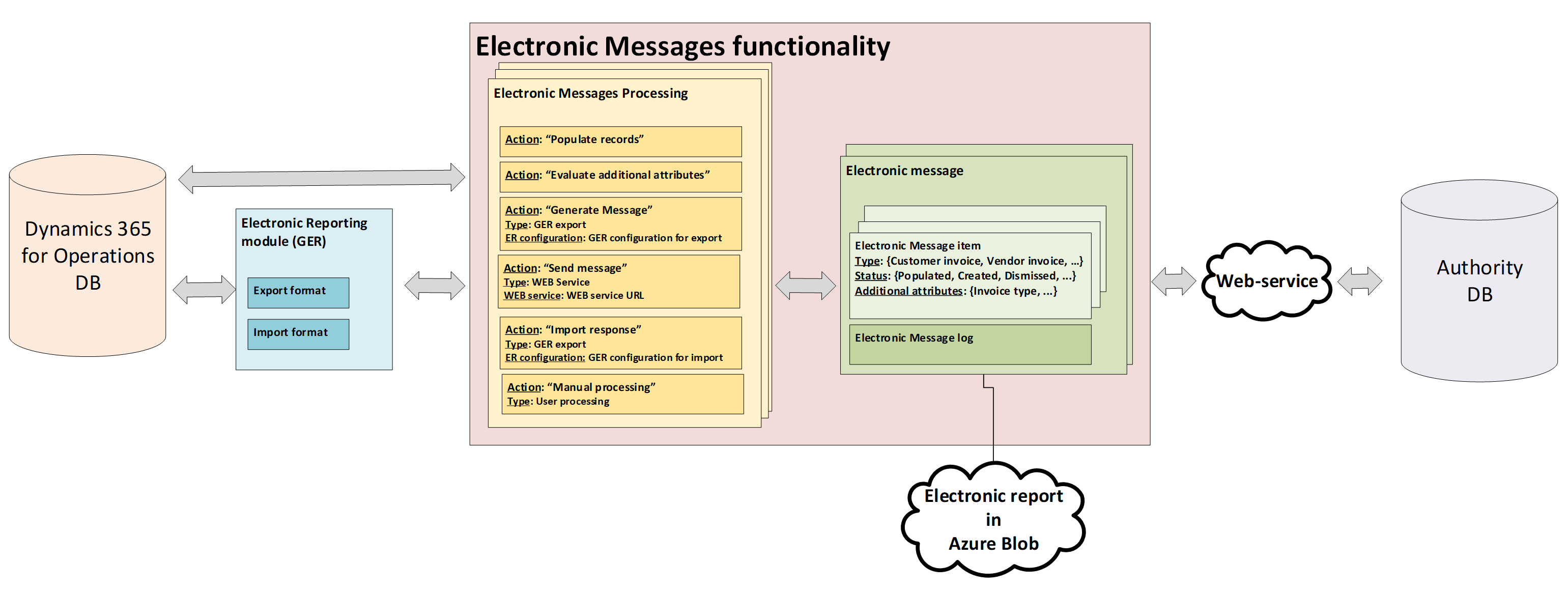 Electronic messaging data flow.