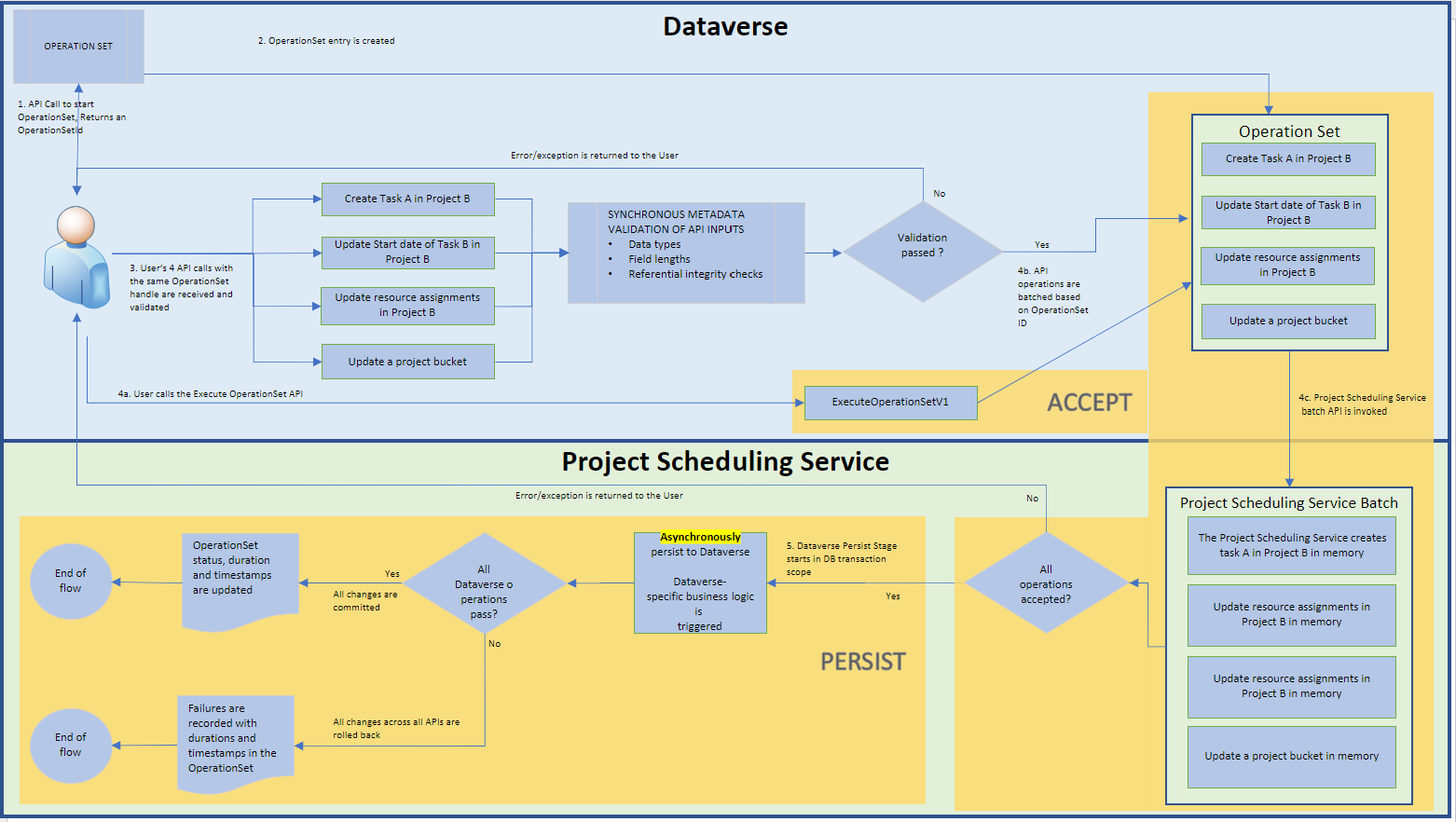 Dataverse and project scheduling service flow.