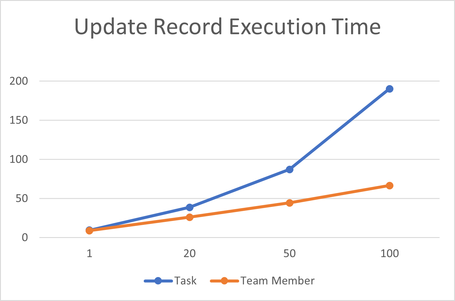 Update record execution time graph.