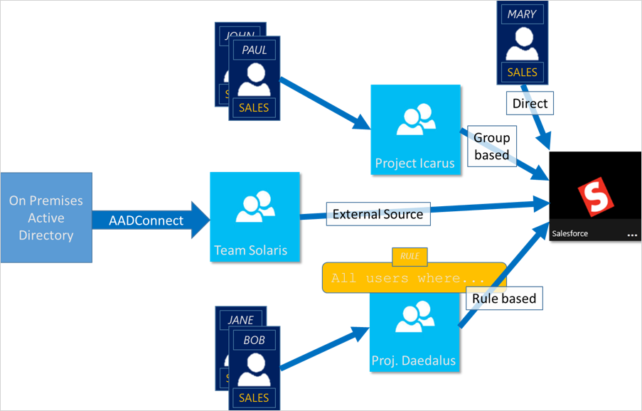 Overview of access management diagram