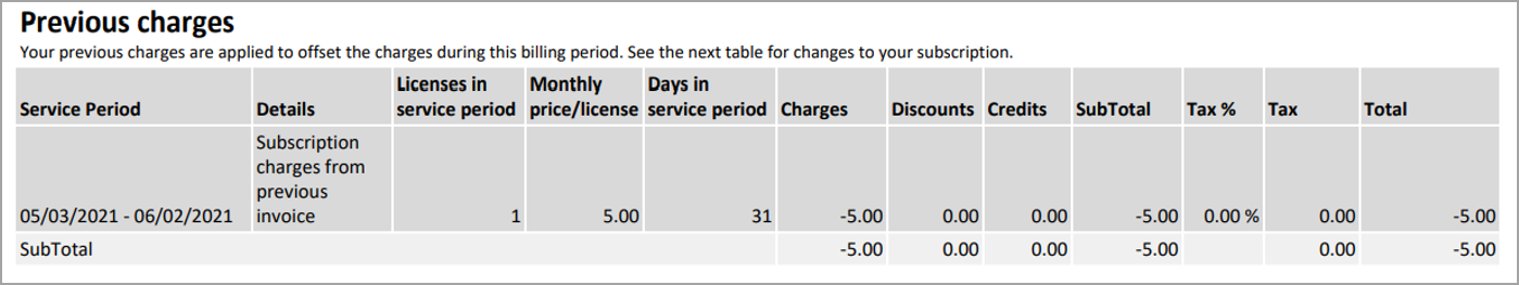 The Previous charges section on page two of the invoice.