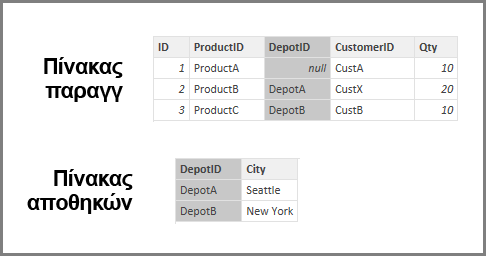Screenshot of Orders table and Depots table.