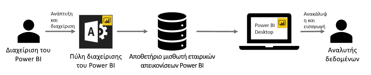 Diagram that shows the Power BI workflow for visuals.