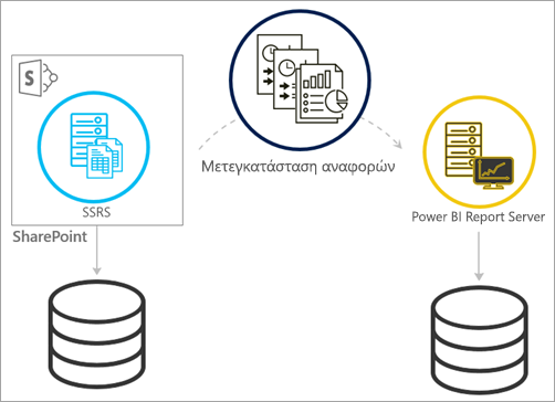 Migrate from SSRS SharePoint-integrated mode to Power BI Report Server