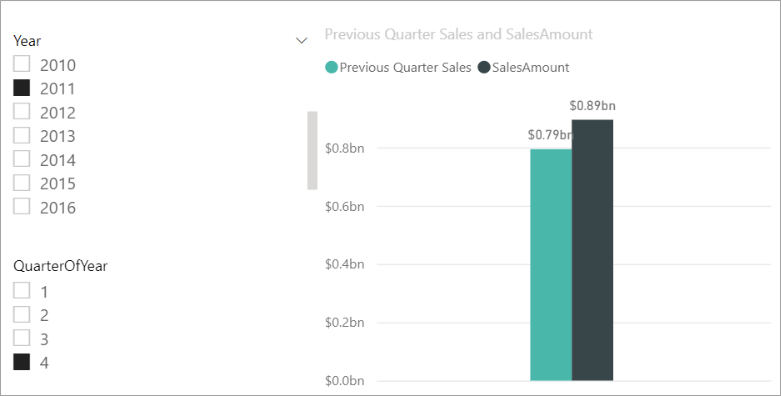 Γράφημα πωλήσεων προηγούμενου τριμήνου και SalesAmount