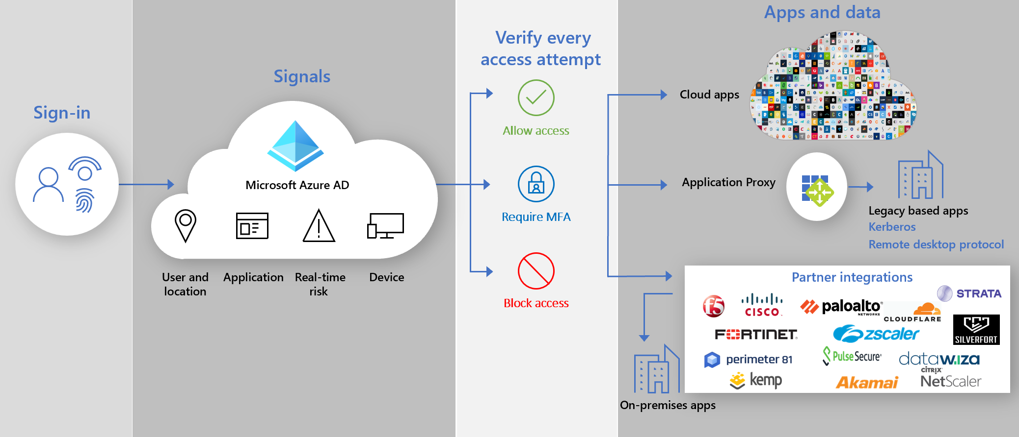 Illustration of Secure Hybrid Access partner integrations and Application Proxy providing access to legacy and on-premises applications after authentication with Azure AD.