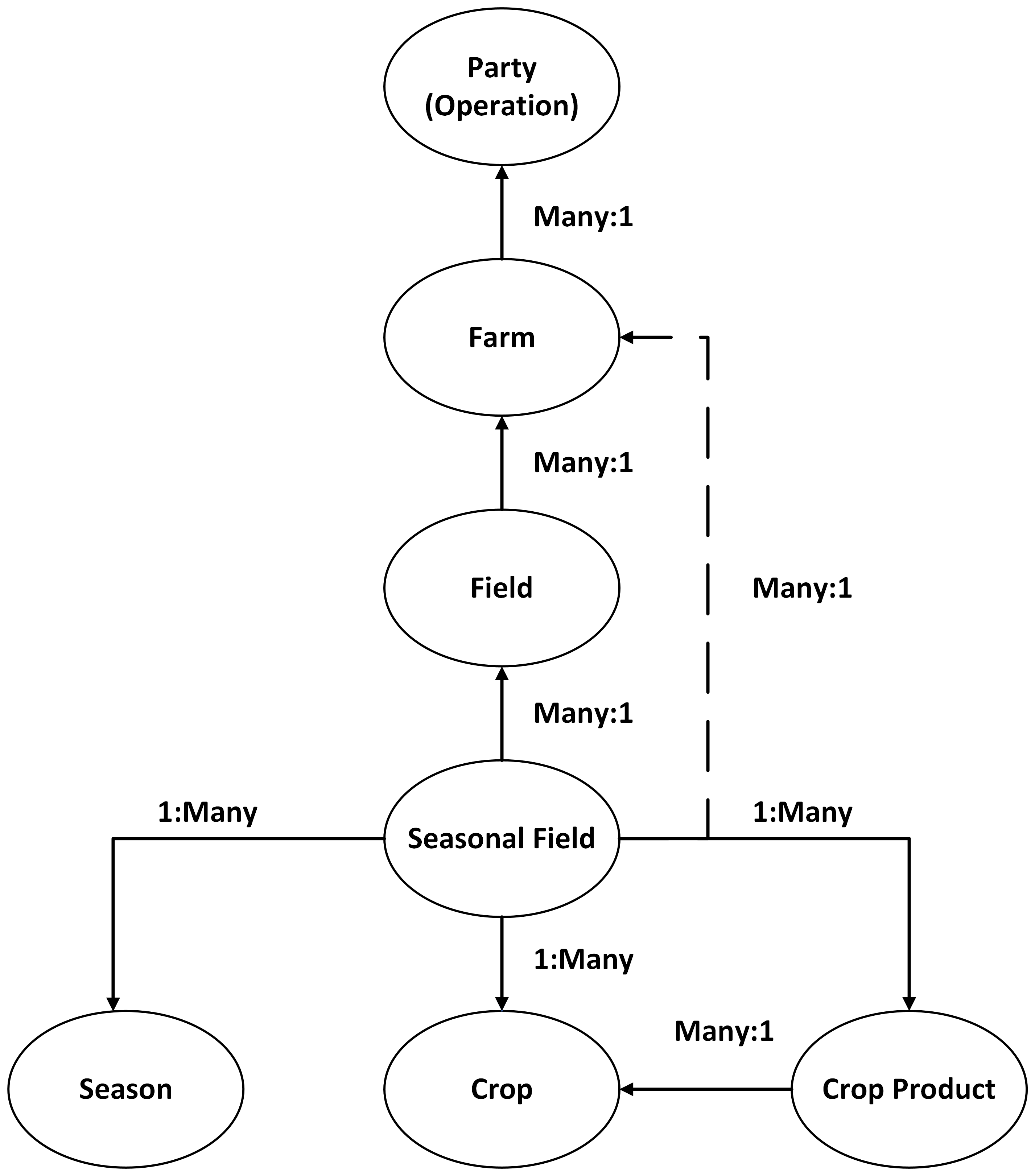 Screenshot that shows a farm hierarchy model.