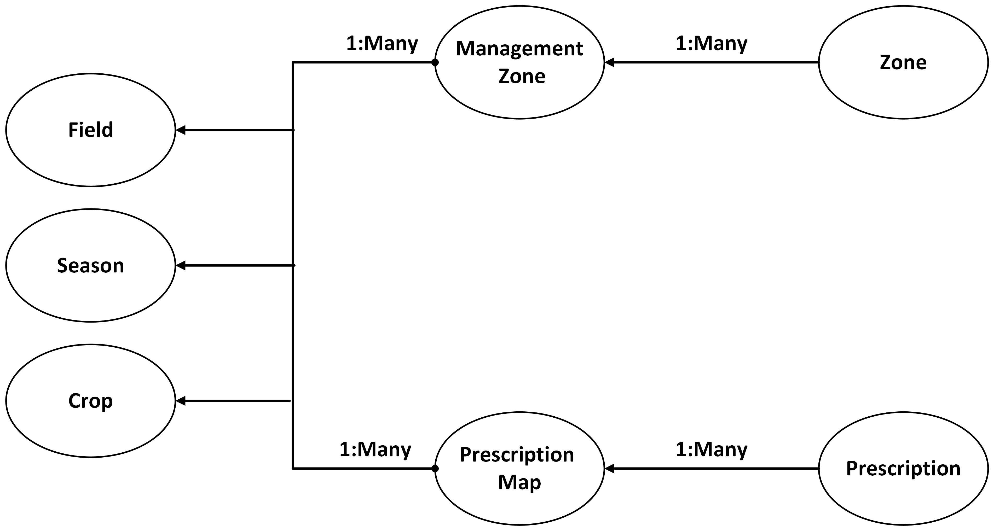 Screenshot that shows management zones.
