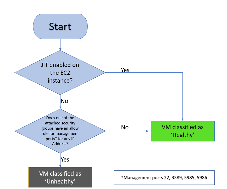 A chart that explains the logic flow for the AWS Just in time (J I T) virtual machine (V M) logic flow.