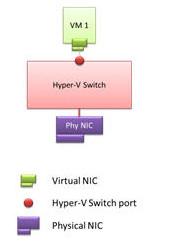 Virtual Switch connections