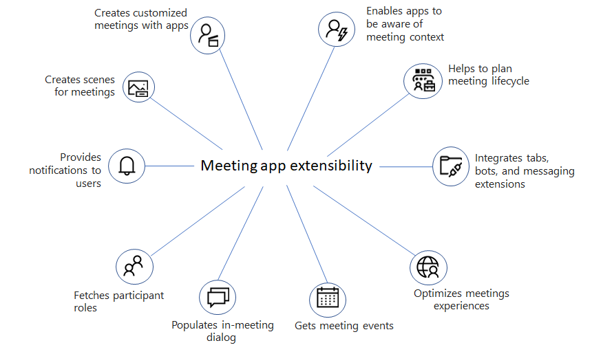 Meeting app extensibility